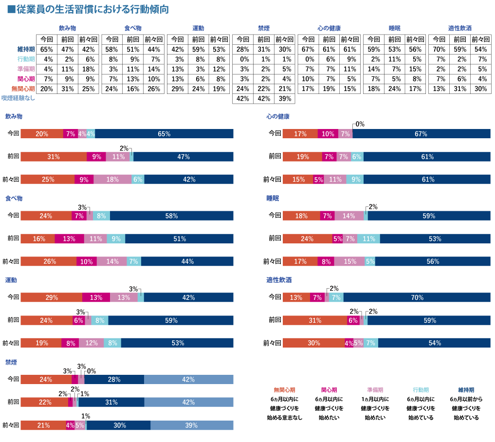 従業員の生活習慣における行動傾向