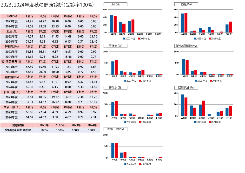 従業員の生活習慣における行動傾向