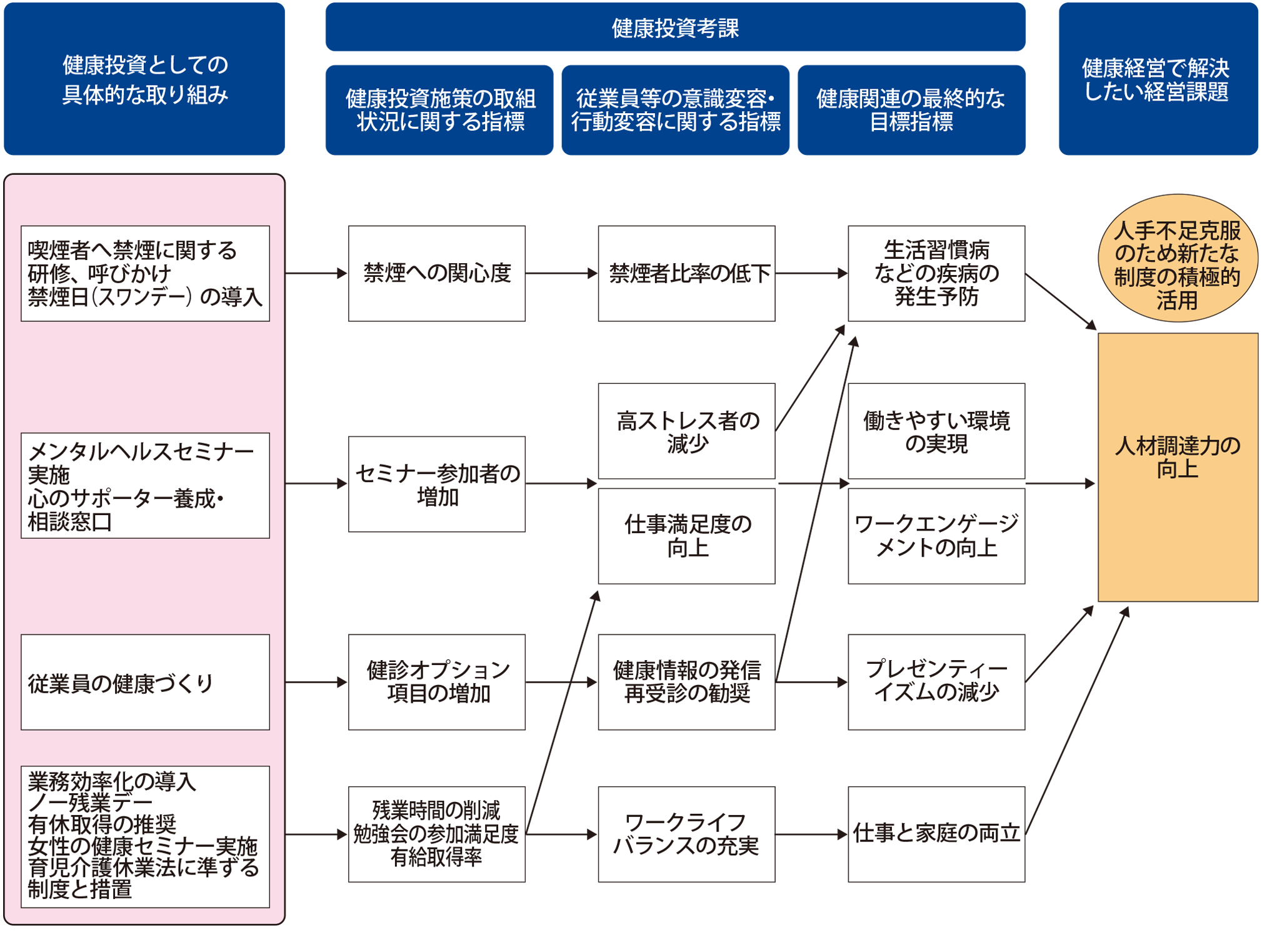 健康経営戦略マップ