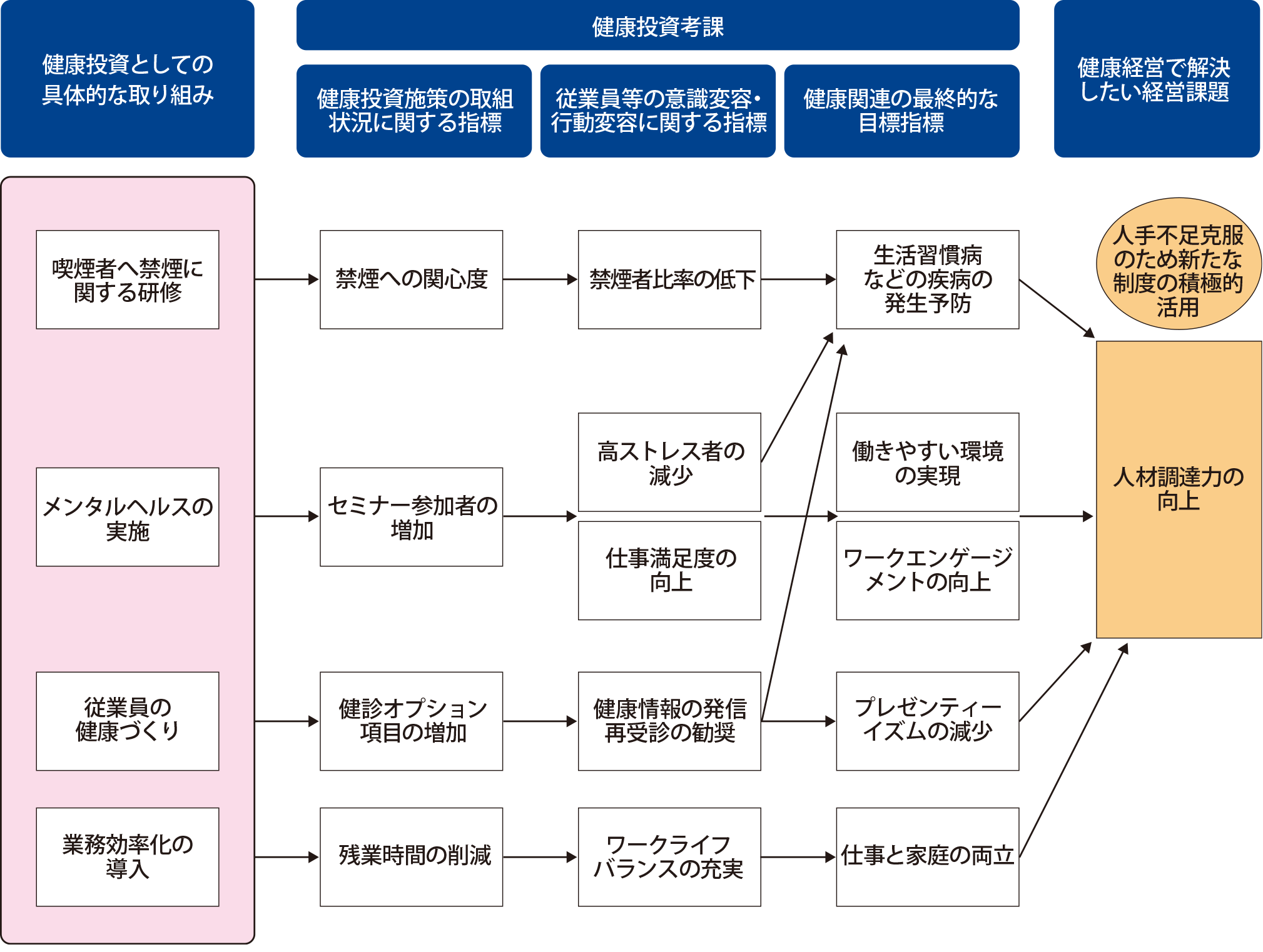 健康経営戦略マップ