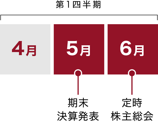 [第1四半期]5月期末決算発表、6月定時株主総会