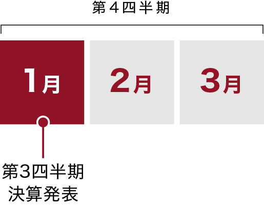 [第4四半期]1月第3四半期決算発表