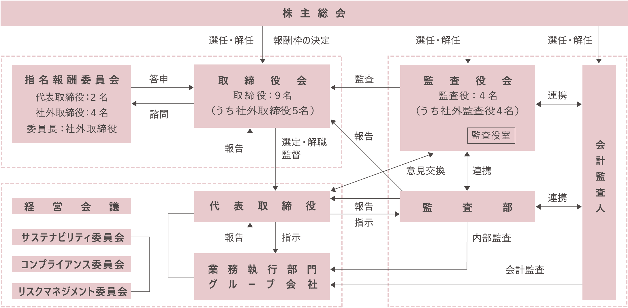 体制図