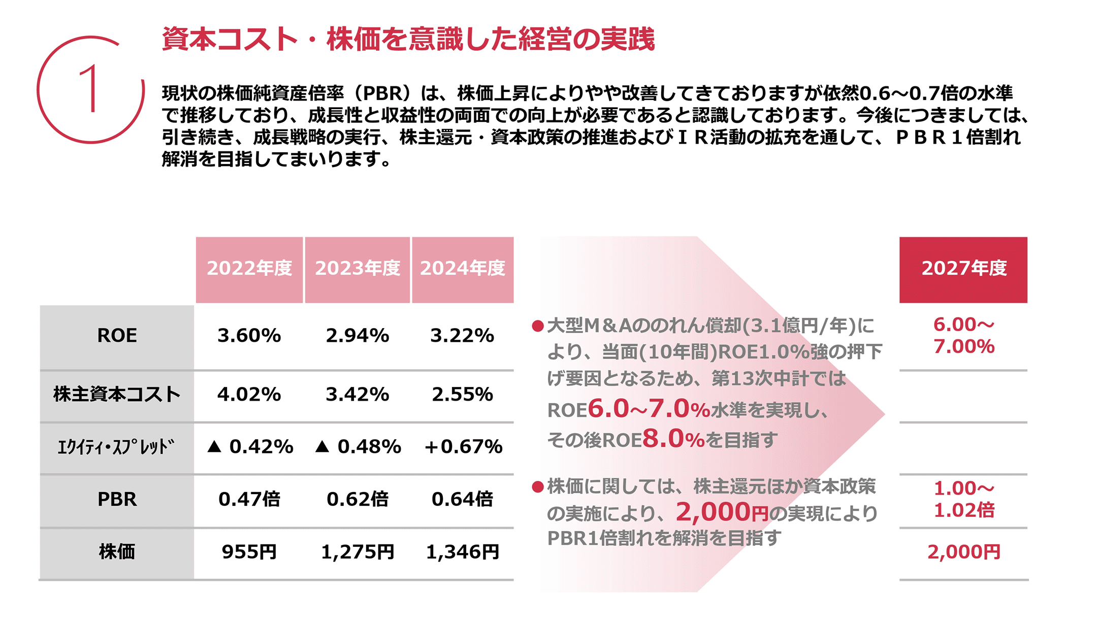 資本コスト・株価を意識した経営の実践