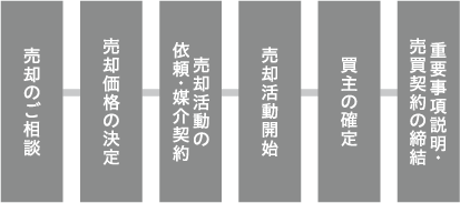 売却のご相談→売却価格の決定→売却活動の依頼・媒介契約→売却活動開始→買主の確定→重要事項説明・売買契約の締結