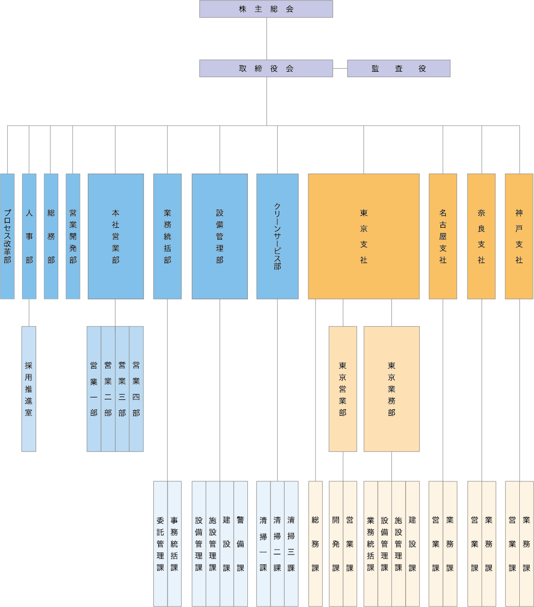 東洋テックビルサービス株式会社組織図