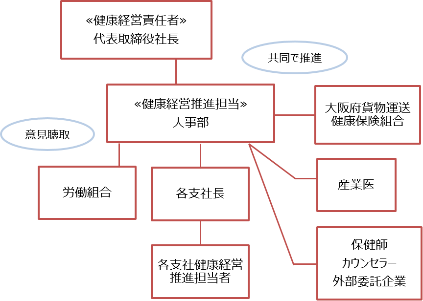 健康経営推進体制