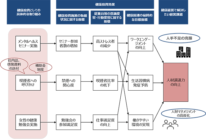 健康投資としての具体的な取り組み