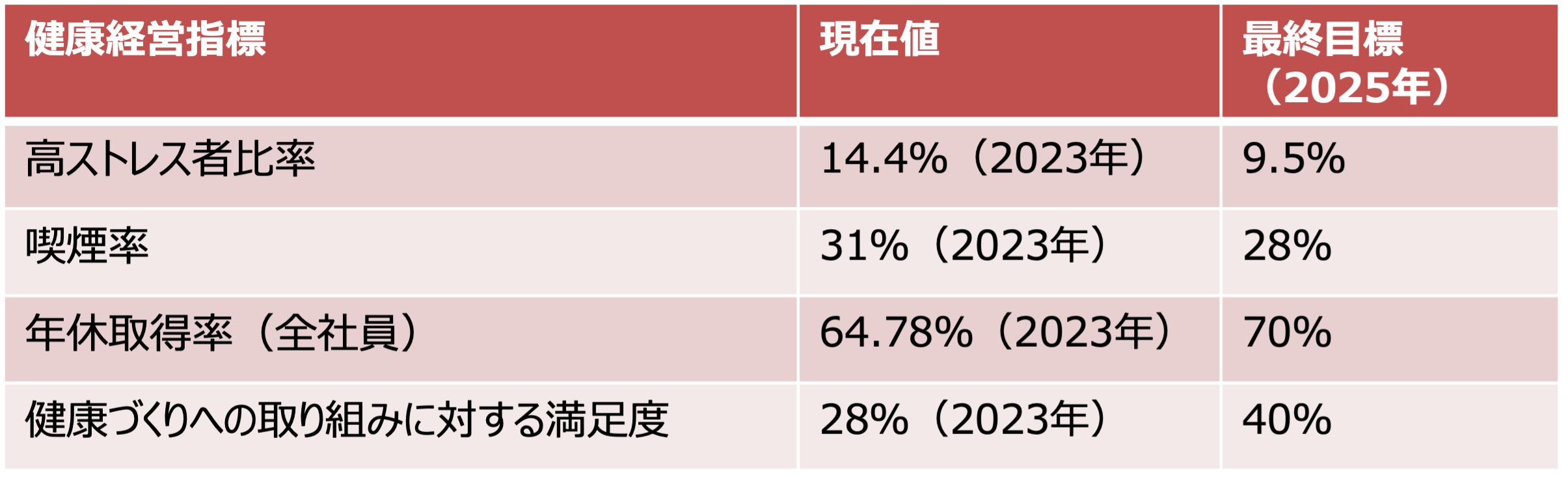 健康経営の指標について