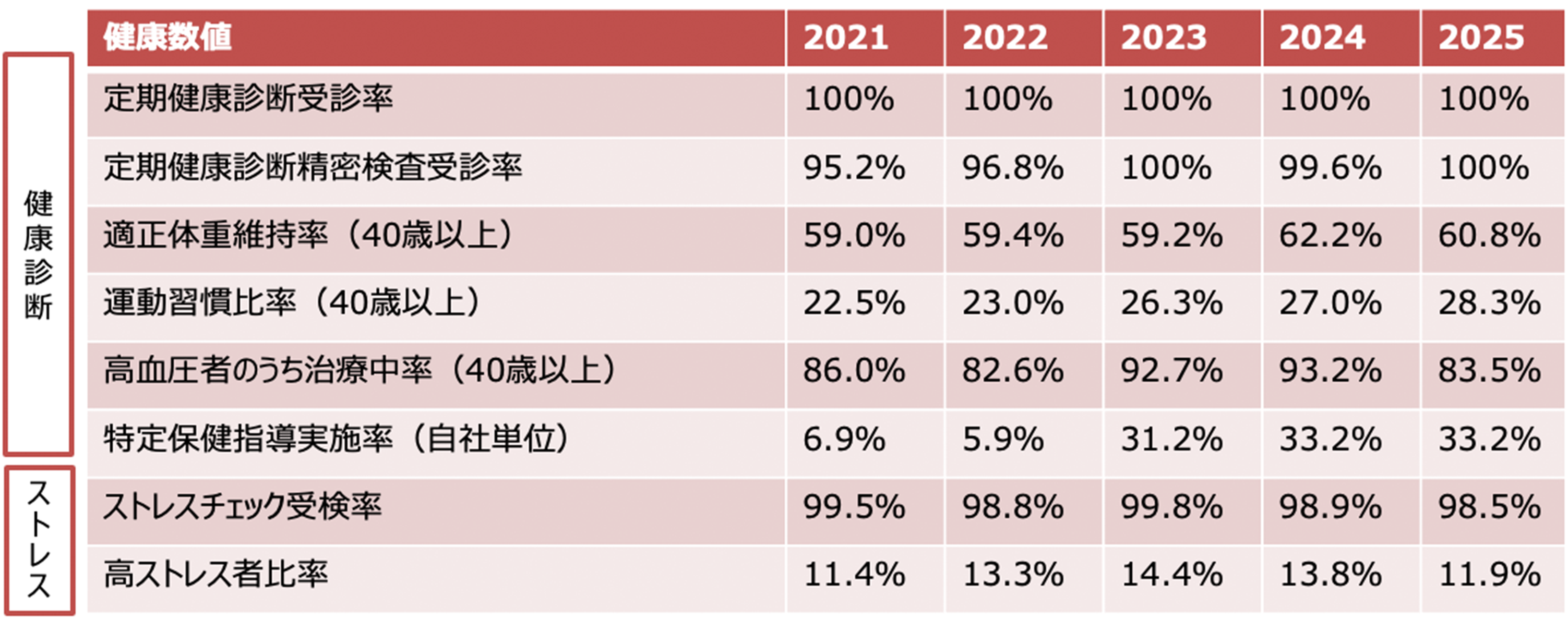 健康診断/ストレス