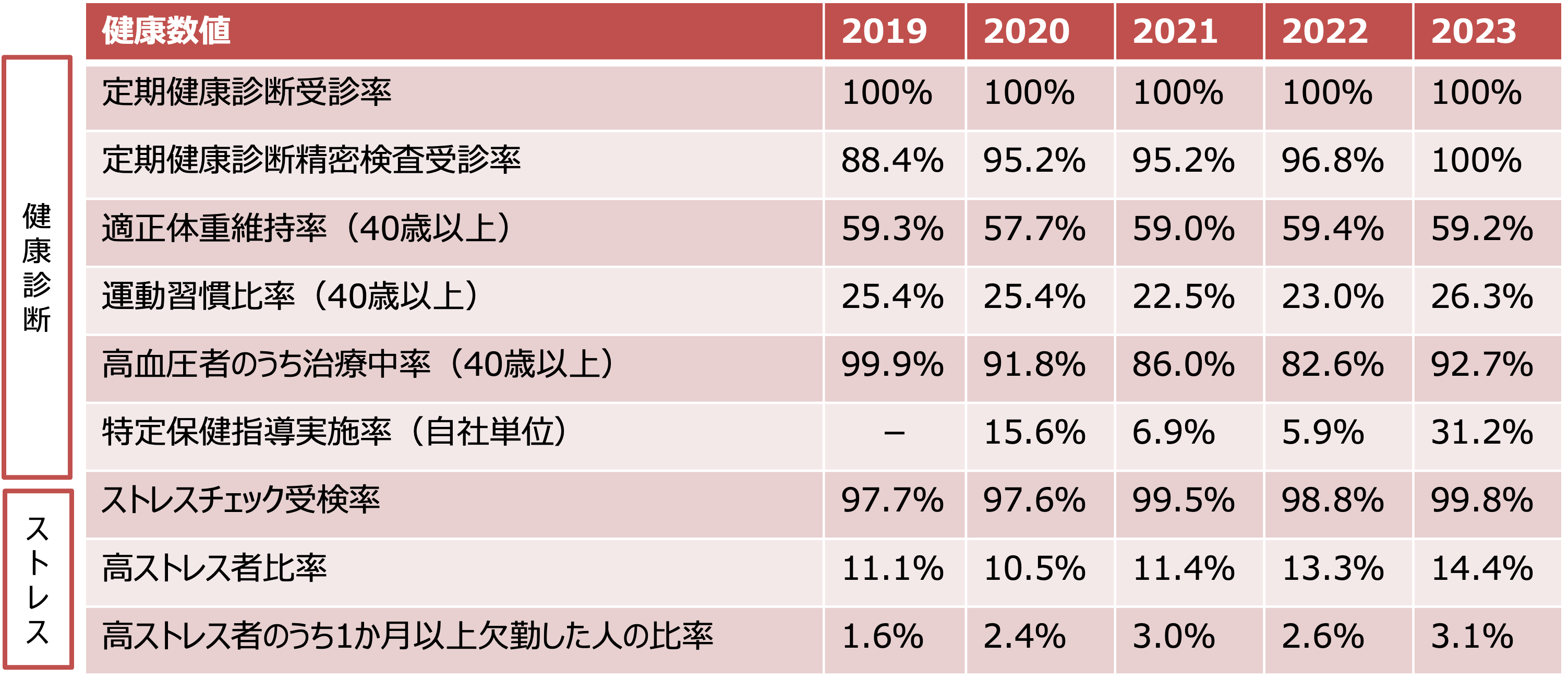 健康診断/ストレス